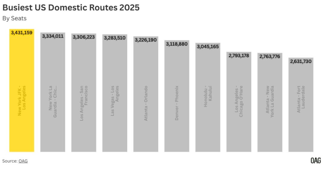 2025 Highlights Strong Domestic Demand on the USA’s Busiest Airline Routes, According to OAG Data