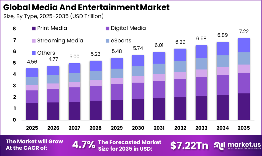 Media and Entertainment Industry Overview